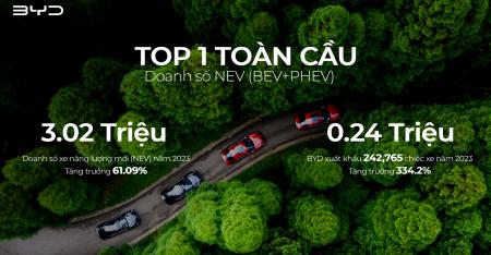 BYD đạt doanh số kỷ lục hơn 3 triệu xe trong năm 2023